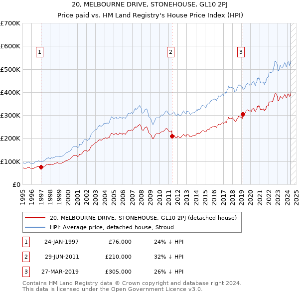 20, MELBOURNE DRIVE, STONEHOUSE, GL10 2PJ: Price paid vs HM Land Registry's House Price Index