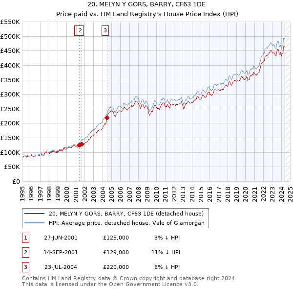 20, MELYN Y GORS, BARRY, CF63 1DE: Price paid vs HM Land Registry's House Price Index