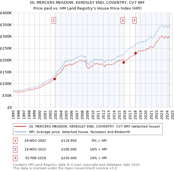 20, MERCERS MEADOW, KERESLEY END, COVENTRY, CV7 8RF: Price paid vs HM Land Registry's House Price Index