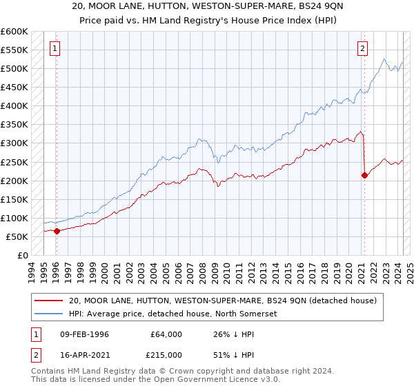 20, MOOR LANE, HUTTON, WESTON-SUPER-MARE, BS24 9QN: Price paid vs HM Land Registry's House Price Index