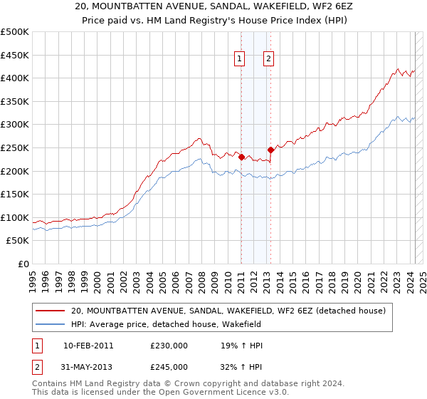 20, MOUNTBATTEN AVENUE, SANDAL, WAKEFIELD, WF2 6EZ: Price paid vs HM Land Registry's House Price Index