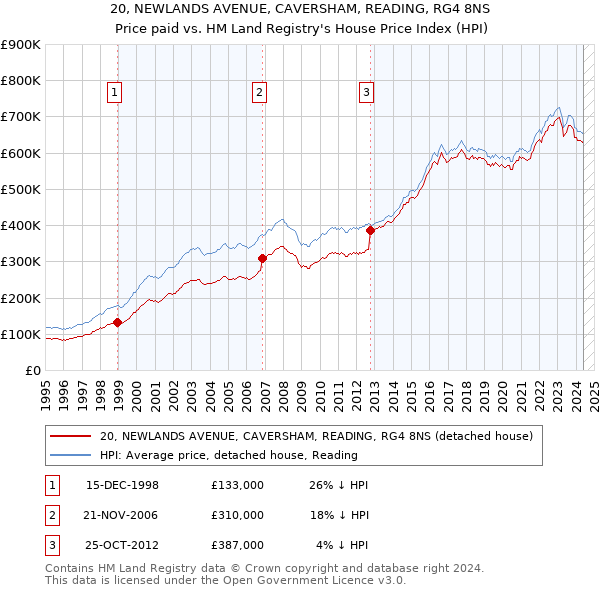 20, NEWLANDS AVENUE, CAVERSHAM, READING, RG4 8NS: Price paid vs HM Land Registry's House Price Index