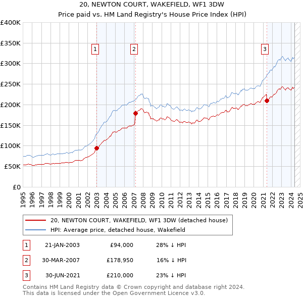 20, NEWTON COURT, WAKEFIELD, WF1 3DW: Price paid vs HM Land Registry's House Price Index