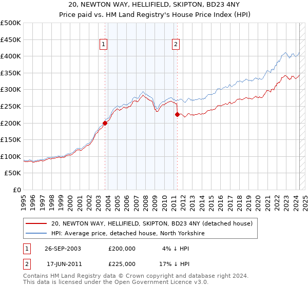 20, NEWTON WAY, HELLIFIELD, SKIPTON, BD23 4NY: Price paid vs HM Land Registry's House Price Index