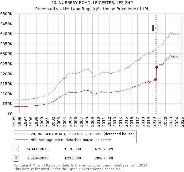 20, NURSERY ROAD, LEICESTER, LE5 2HP: Price paid vs HM Land Registry's House Price Index