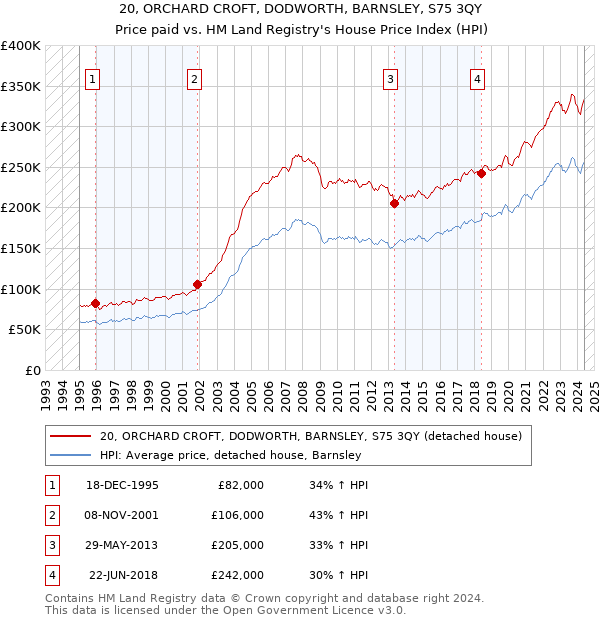 20, ORCHARD CROFT, DODWORTH, BARNSLEY, S75 3QY: Price paid vs HM Land Registry's House Price Index