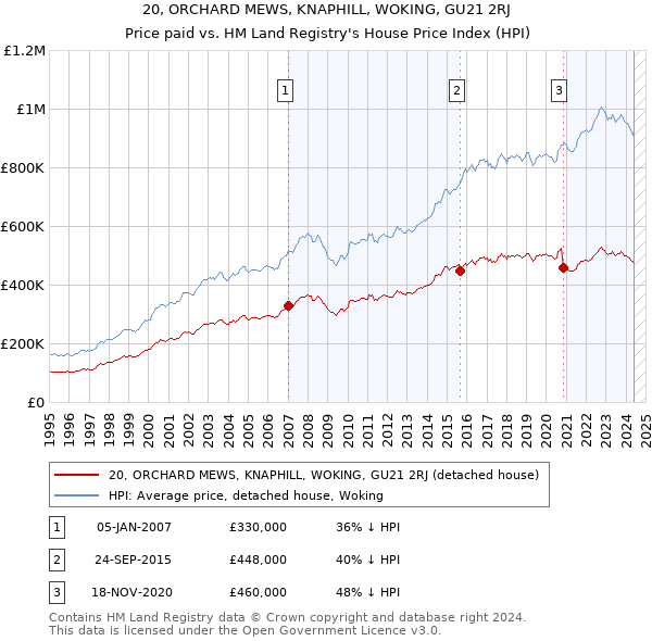 20, ORCHARD MEWS, KNAPHILL, WOKING, GU21 2RJ: Price paid vs HM Land Registry's House Price Index