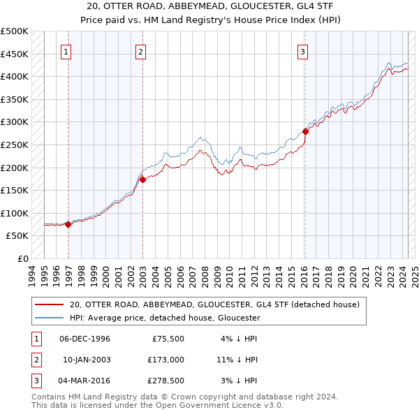 20, OTTER ROAD, ABBEYMEAD, GLOUCESTER, GL4 5TF: Price paid vs HM Land Registry's House Price Index