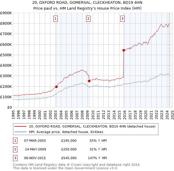 20, OXFORD ROAD, GOMERSAL, CLECKHEATON, BD19 4HN: Price paid vs HM Land Registry's House Price Index