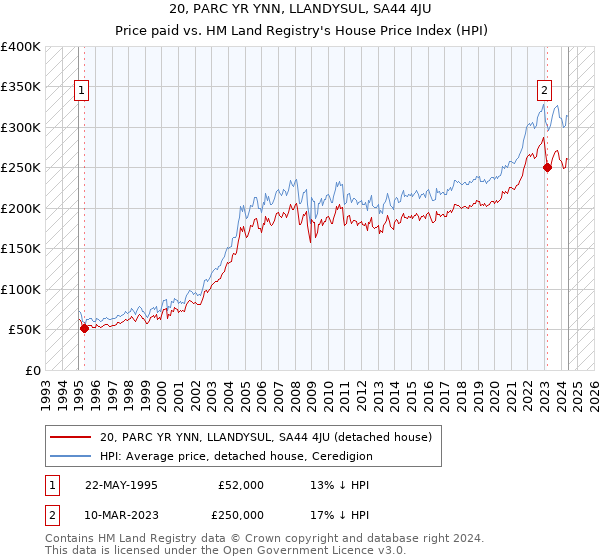 20, PARC YR YNN, LLANDYSUL, SA44 4JU: Price paid vs HM Land Registry's House Price Index