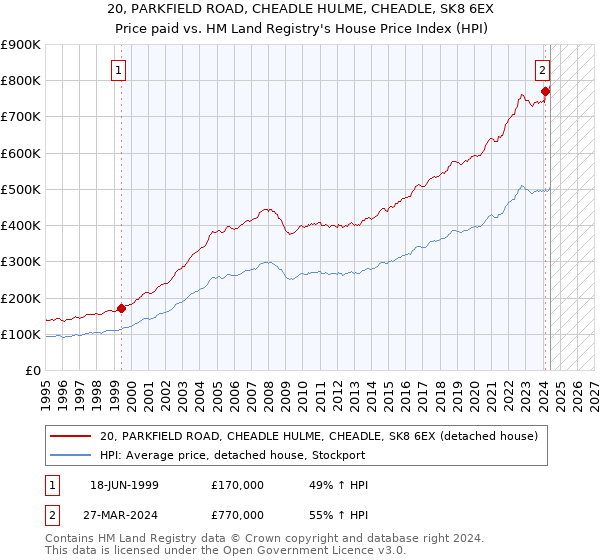 20, PARKFIELD ROAD, CHEADLE HULME, CHEADLE, SK8 6EX: Price paid vs HM Land Registry's House Price Index