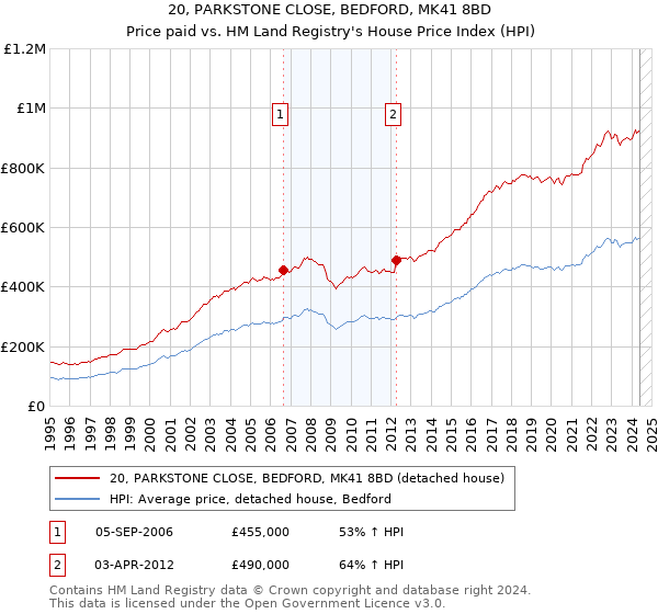 20, PARKSTONE CLOSE, BEDFORD, MK41 8BD: Price paid vs HM Land Registry's House Price Index