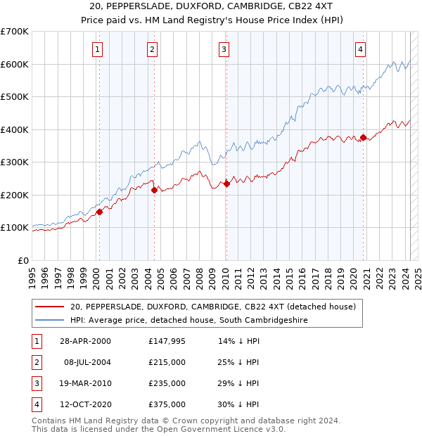 20, PEPPERSLADE, DUXFORD, CAMBRIDGE, CB22 4XT: Price paid vs HM Land Registry's House Price Index