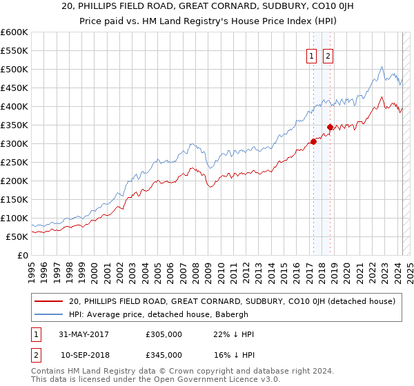 20, PHILLIPS FIELD ROAD, GREAT CORNARD, SUDBURY, CO10 0JH: Price paid vs HM Land Registry's House Price Index