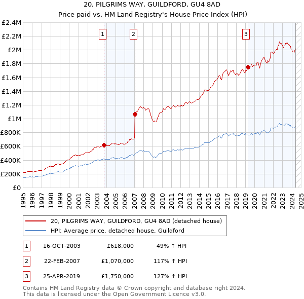 20, PILGRIMS WAY, GUILDFORD, GU4 8AD: Price paid vs HM Land Registry's House Price Index