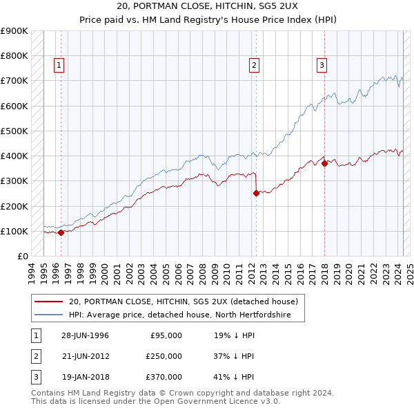 20, PORTMAN CLOSE, HITCHIN, SG5 2UX: Price paid vs HM Land Registry's House Price Index