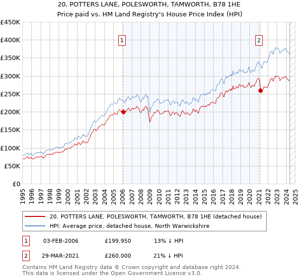 20, POTTERS LANE, POLESWORTH, TAMWORTH, B78 1HE: Price paid vs HM Land Registry's House Price Index