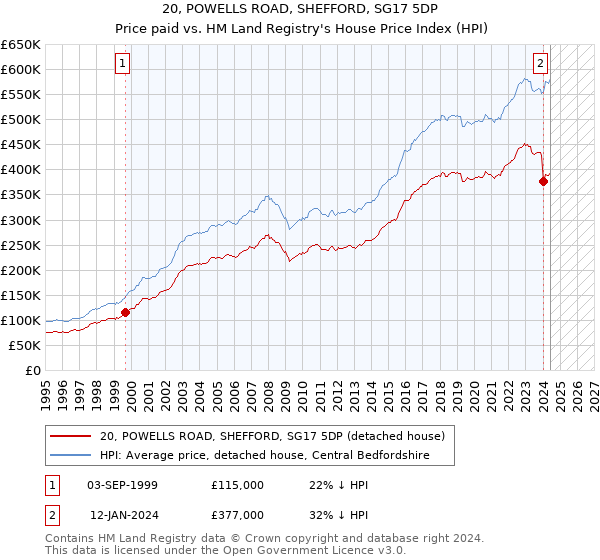 20, POWELLS ROAD, SHEFFORD, SG17 5DP: Price paid vs HM Land Registry's House Price Index