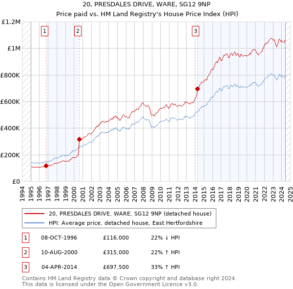 20, PRESDALES DRIVE, WARE, SG12 9NP: Price paid vs HM Land Registry's House Price Index