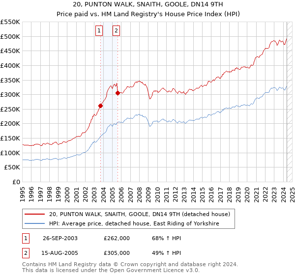 20, PUNTON WALK, SNAITH, GOOLE, DN14 9TH: Price paid vs HM Land Registry's House Price Index