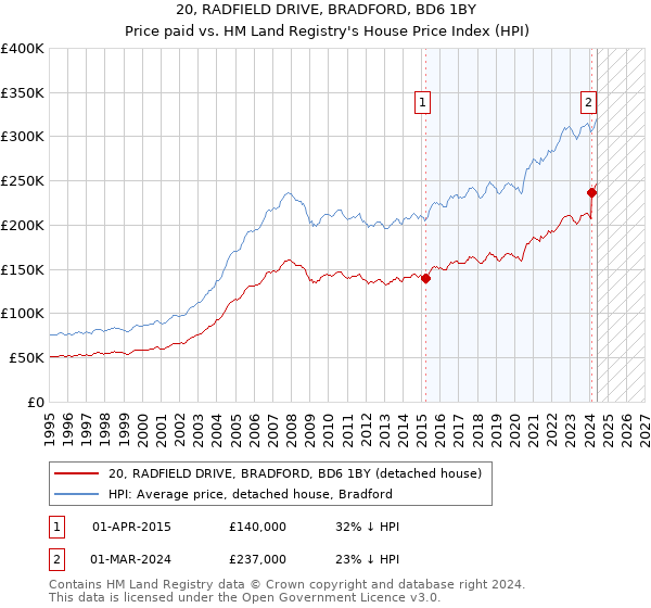 20, RADFIELD DRIVE, BRADFORD, BD6 1BY: Price paid vs HM Land Registry's House Price Index