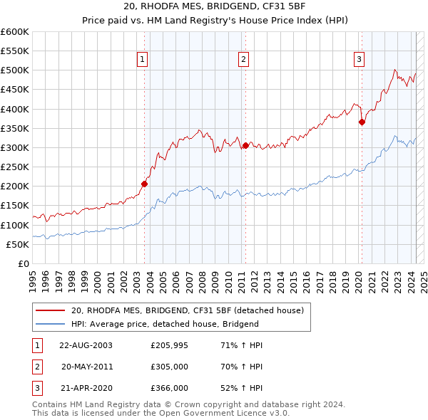 20, RHODFA MES, BRIDGEND, CF31 5BF: Price paid vs HM Land Registry's House Price Index