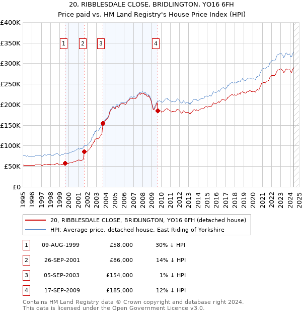 20, RIBBLESDALE CLOSE, BRIDLINGTON, YO16 6FH: Price paid vs HM Land Registry's House Price Index