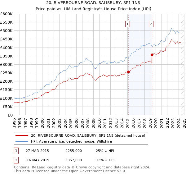 20, RIVERBOURNE ROAD, SALISBURY, SP1 1NS: Price paid vs HM Land Registry's House Price Index