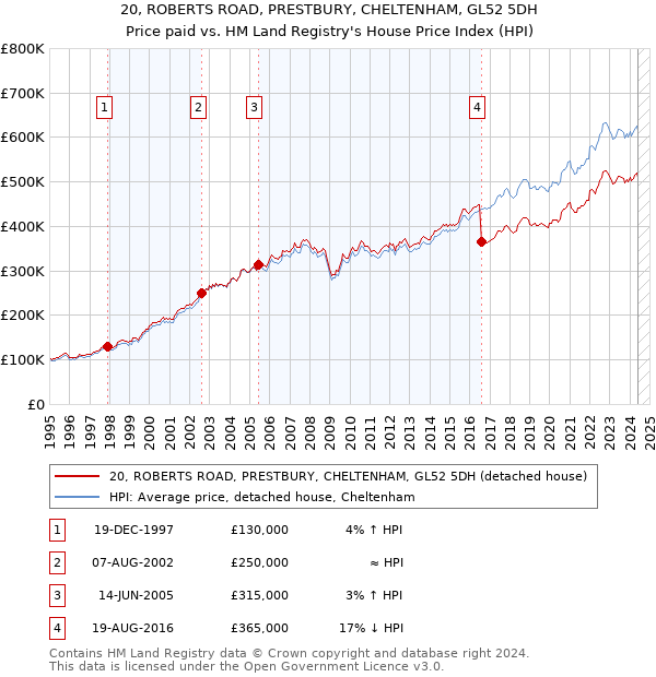 20, ROBERTS ROAD, PRESTBURY, CHELTENHAM, GL52 5DH: Price paid vs HM Land Registry's House Price Index