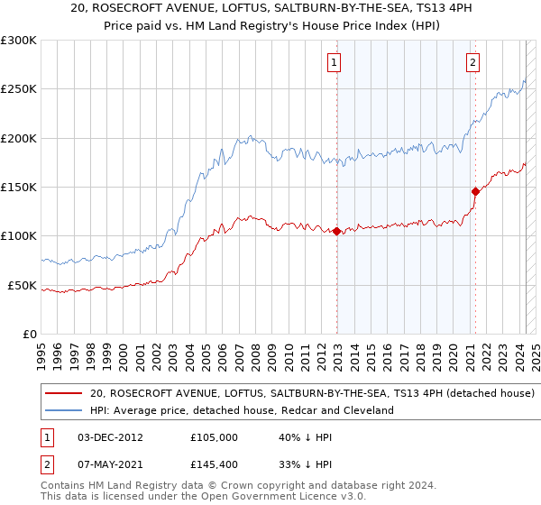 20, ROSECROFT AVENUE, LOFTUS, SALTBURN-BY-THE-SEA, TS13 4PH: Price paid vs HM Land Registry's House Price Index