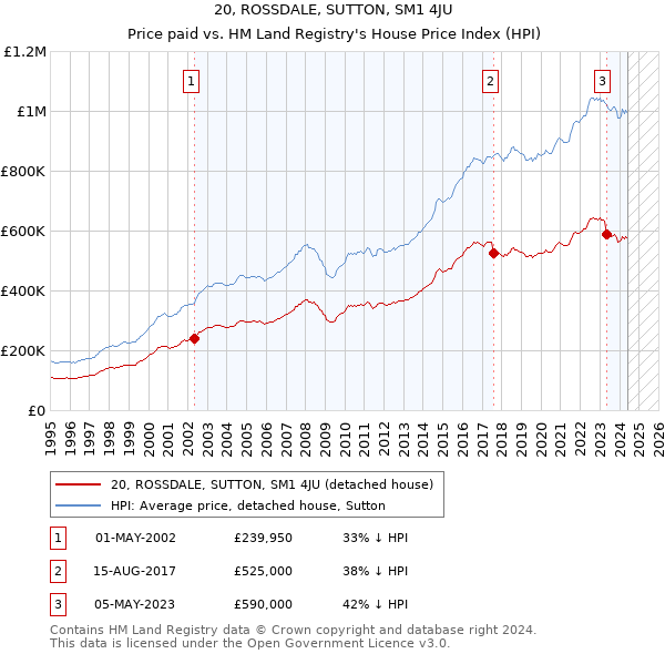 20, ROSSDALE, SUTTON, SM1 4JU: Price paid vs HM Land Registry's House Price Index