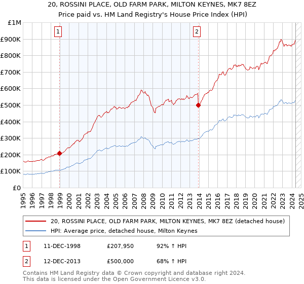 20, ROSSINI PLACE, OLD FARM PARK, MILTON KEYNES, MK7 8EZ: Price paid vs HM Land Registry's House Price Index