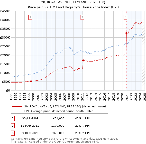 20, ROYAL AVENUE, LEYLAND, PR25 1BQ: Price paid vs HM Land Registry's House Price Index