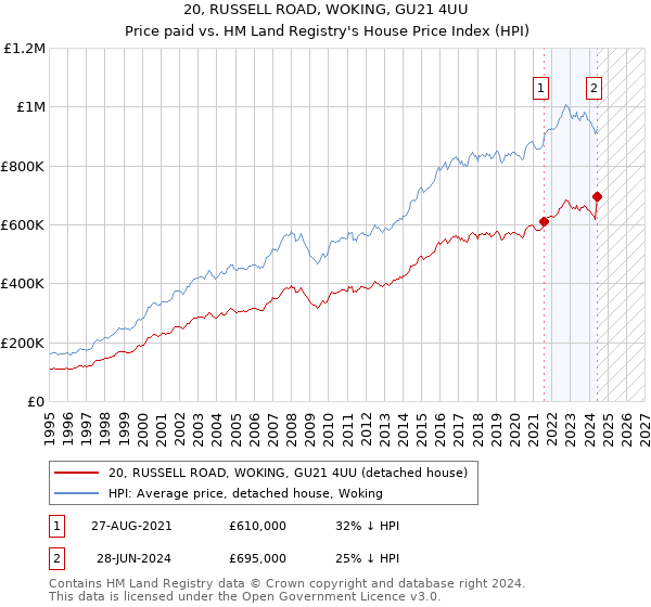 20, RUSSELL ROAD, WOKING, GU21 4UU: Price paid vs HM Land Registry's House Price Index