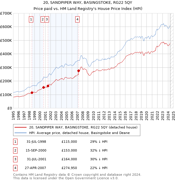 20, SANDPIPER WAY, BASINGSTOKE, RG22 5QY: Price paid vs HM Land Registry's House Price Index