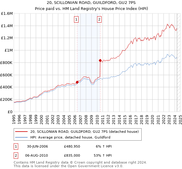 20, SCILLONIAN ROAD, GUILDFORD, GU2 7PS: Price paid vs HM Land Registry's House Price Index