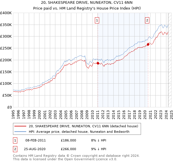 20, SHAKESPEARE DRIVE, NUNEATON, CV11 6NN: Price paid vs HM Land Registry's House Price Index