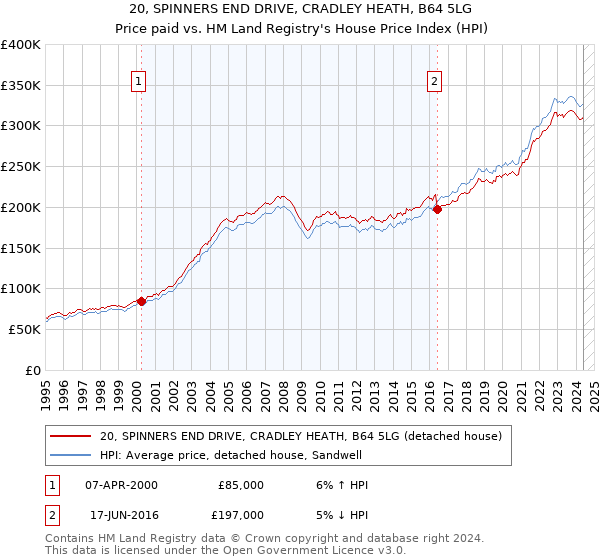 20, SPINNERS END DRIVE, CRADLEY HEATH, B64 5LG: Price paid vs HM Land Registry's House Price Index