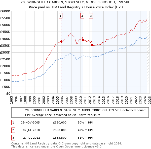 20, SPRINGFIELD GARDEN, STOKESLEY, MIDDLESBROUGH, TS9 5PH: Price paid vs HM Land Registry's House Price Index