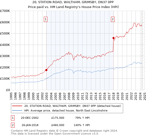 20, STATION ROAD, WALTHAM, GRIMSBY, DN37 0PP: Price paid vs HM Land Registry's House Price Index