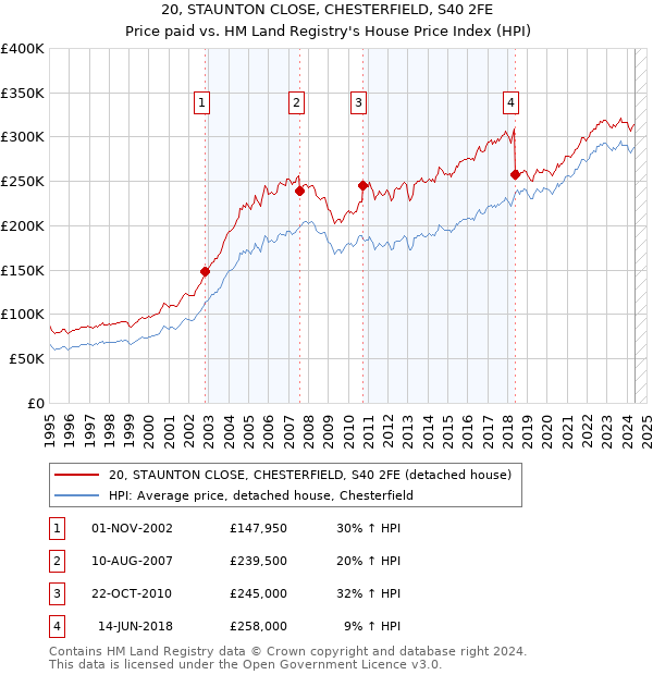 20, STAUNTON CLOSE, CHESTERFIELD, S40 2FE: Price paid vs HM Land Registry's House Price Index