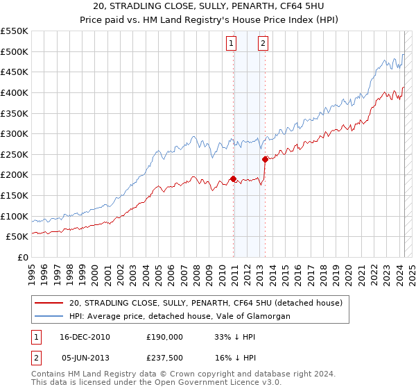 20, STRADLING CLOSE, SULLY, PENARTH, CF64 5HU: Price paid vs HM Land Registry's House Price Index