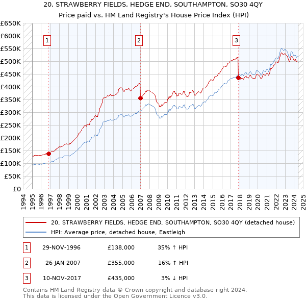 20, STRAWBERRY FIELDS, HEDGE END, SOUTHAMPTON, SO30 4QY: Price paid vs HM Land Registry's House Price Index