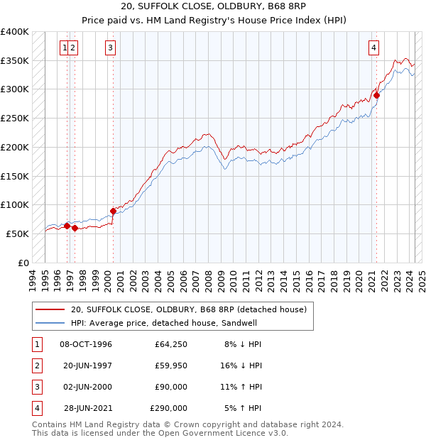 20, SUFFOLK CLOSE, OLDBURY, B68 8RP: Price paid vs HM Land Registry's House Price Index