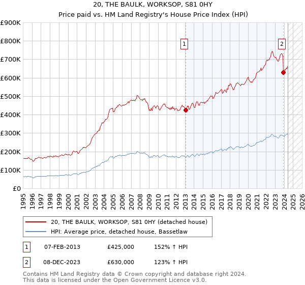 20, THE BAULK, WORKSOP, S81 0HY: Price paid vs HM Land Registry's House Price Index