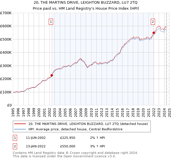 20, THE MARTINS DRIVE, LEIGHTON BUZZARD, LU7 2TQ: Price paid vs HM Land Registry's House Price Index