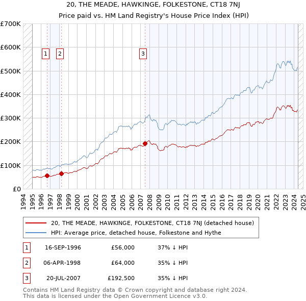 20, THE MEADE, HAWKINGE, FOLKESTONE, CT18 7NJ: Price paid vs HM Land Registry's House Price Index