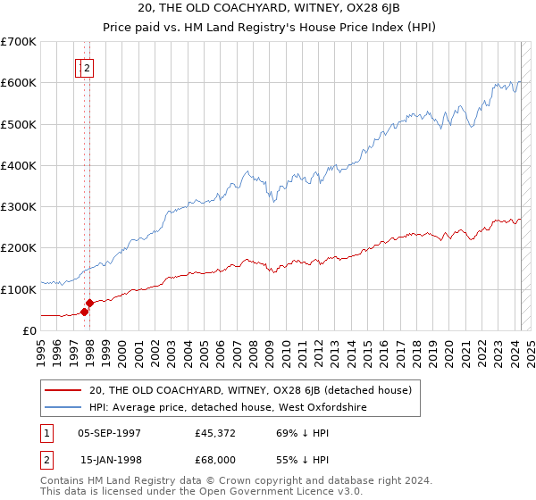 20, THE OLD COACHYARD, WITNEY, OX28 6JB: Price paid vs HM Land Registry's House Price Index