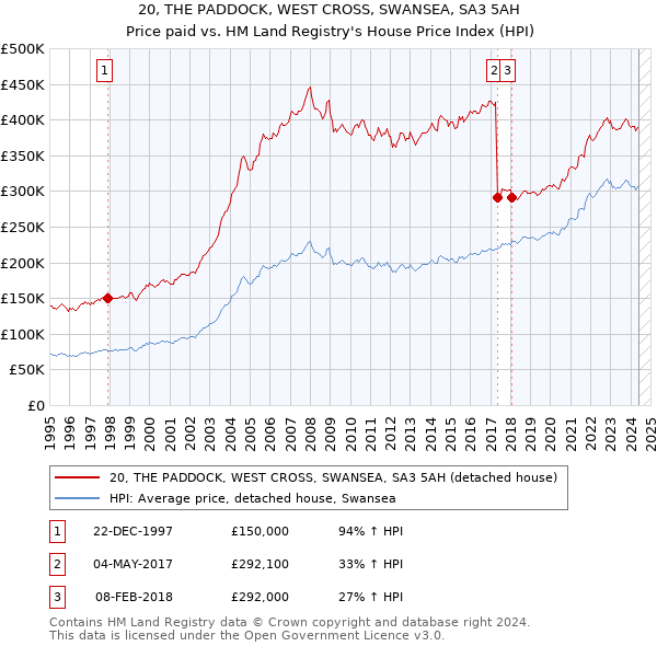 20, THE PADDOCK, WEST CROSS, SWANSEA, SA3 5AH: Price paid vs HM Land Registry's House Price Index