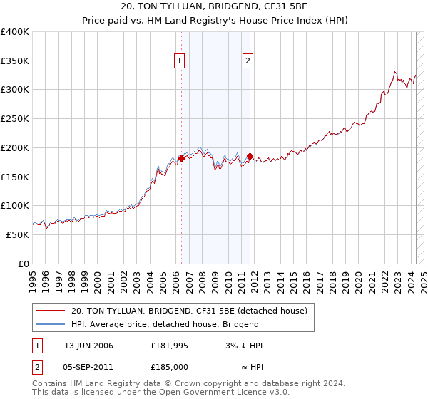 20, TON TYLLUAN, BRIDGEND, CF31 5BE: Price paid vs HM Land Registry's House Price Index